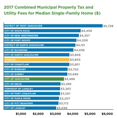 Vancouver Property Tax
